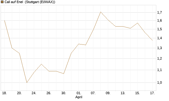 Call auf Enel [DZ BANK AG] Chart