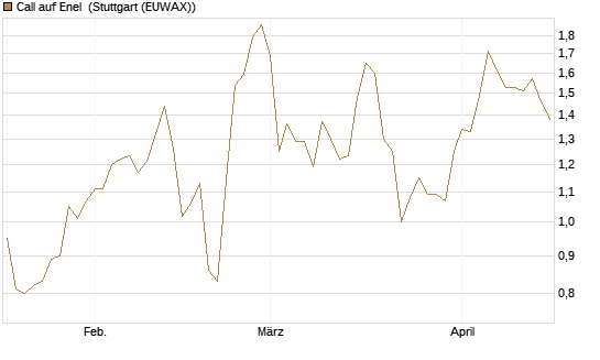 Call auf Enel [DZ BANK AG] Chart