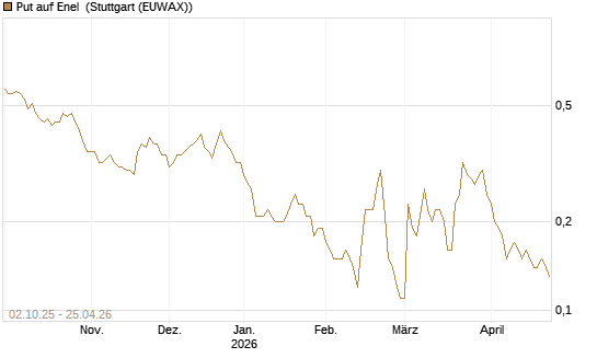 Put auf Enel [DZ BANK AG] Chart
