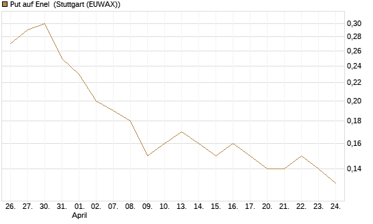 Put auf Enel [DZ BANK AG] Chart