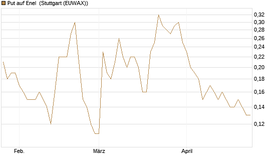 Put auf Enel [DZ BANK AG] Chart