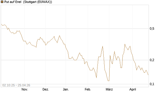 Put auf Enel [DZ BANK AG] Chart