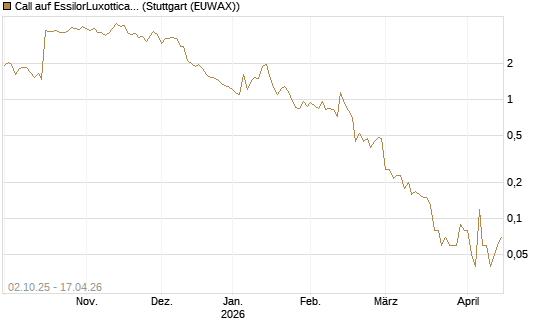 Call auf EssilorLuxottica [DZ BANK AG] Chart