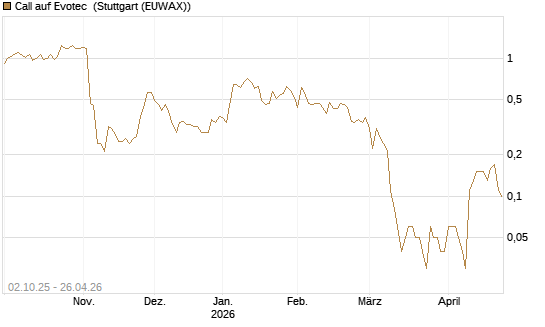 Call auf Evotec [DZ BANK AG] Chart