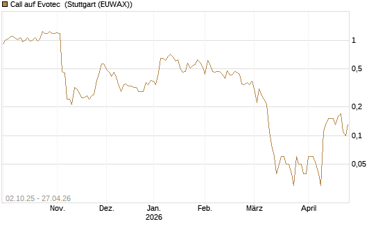 Call auf Evotec [DZ BANK AG] Chart