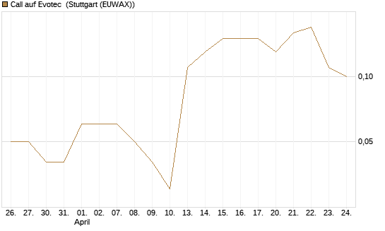 Call auf Evotec [DZ BANK AG] Chart