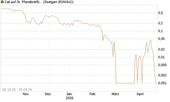 Call auf Dt. Pfandbriefbank [DZ BANK AG] Chart