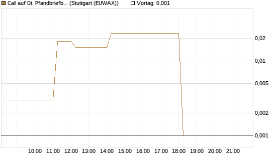 Call auf Dt. Pfandbriefbank [DZ BANK AG] Chart