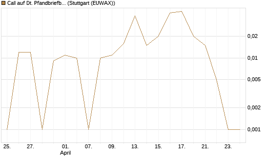 Call auf Dt. Pfandbriefbank [DZ BANK AG] Chart