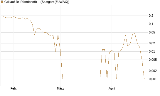 Call auf Dt. Pfandbriefbank [DZ BANK AG] Chart