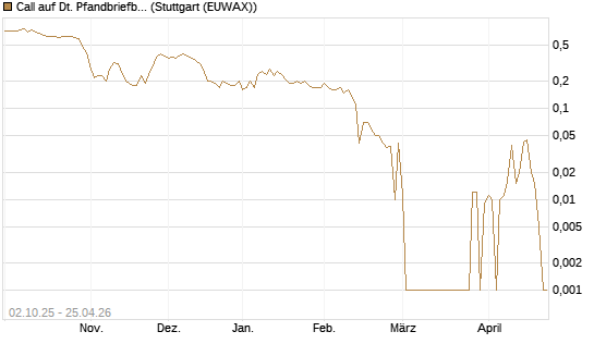 Call auf Dt. Pfandbriefbank [DZ BANK AG] Chart