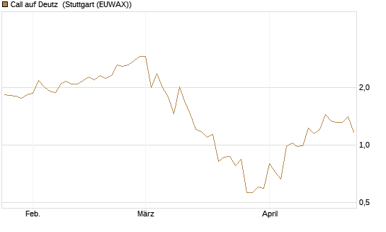 Call auf Deutz [DZ BANK AG] Chart
