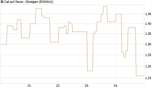 Call auf Deutz [DZ BANK AG] Chart