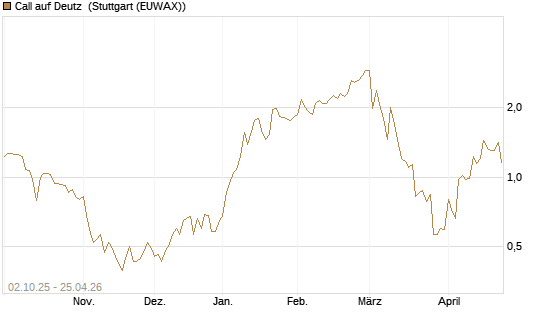 Call auf Deutz [DZ BANK AG] Chart