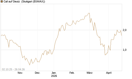 Call auf Deutz [DZ BANK AG] Chart
