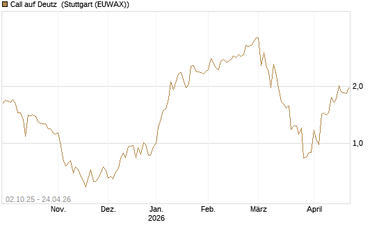 Call auf Deutz [DZ BANK AG] Chart