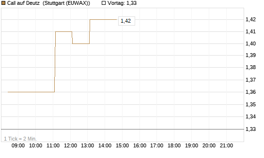 Call auf Deutz [DZ BANK AG] Chart