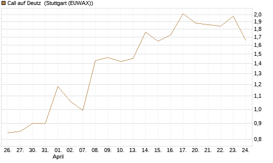 Call auf Deutz [DZ BANK AG] Chart