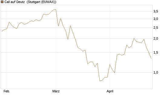 Call auf Deutz [DZ BANK AG] Chart