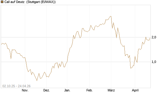 Call auf Deutz [DZ BANK AG] Chart