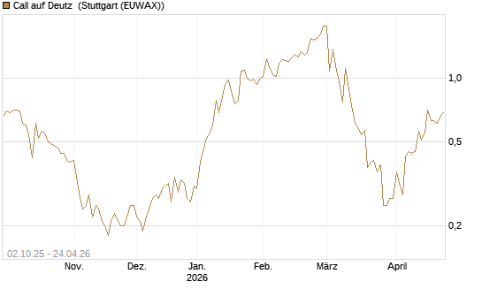 Call auf Deutz [DZ BANK AG] Chart