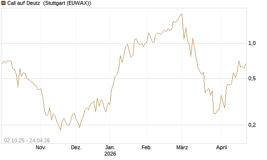 Call auf Deutz [DZ BANK AG] Chart