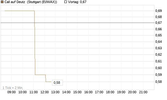 Call auf Deutz [DZ BANK AG] Chart