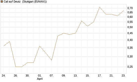 Call auf Deutz [DZ BANK AG] Chart