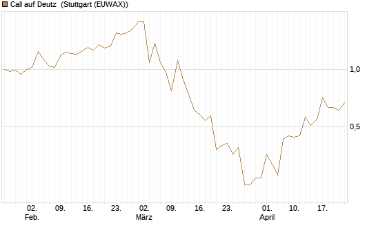 Call auf Deutz [DZ BANK AG] Chart