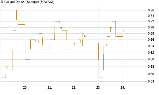 Call auf Deutz [DZ BANK AG] Chart