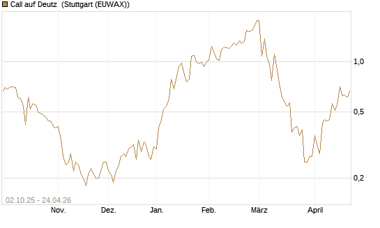 Call auf Deutz [DZ BANK AG] Chart