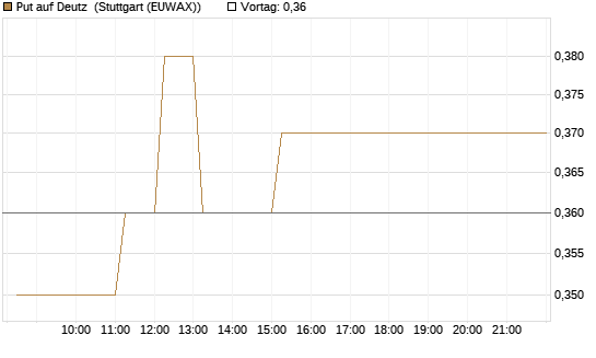 Put auf Deutz [DZ BANK AG] Chart