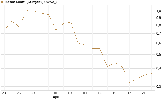 Put auf Deutz [DZ BANK AG] Chart