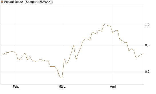 Put auf Deutz [DZ BANK AG] Chart