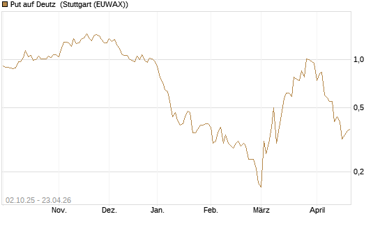 Put auf Deutz [DZ BANK AG] Chart