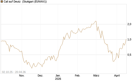 Call auf Deutz [DZ BANK AG] Chart