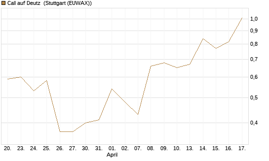 Call auf Deutz [DZ BANK AG] Chart