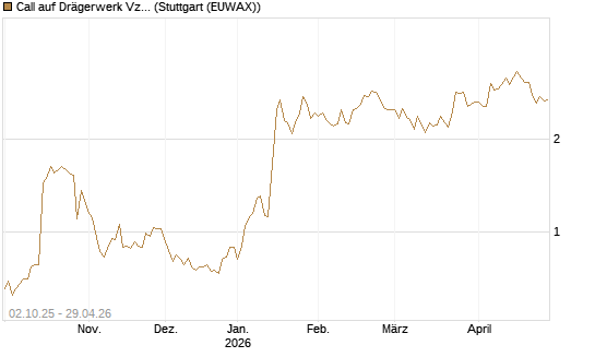 Call auf Drägerwerk Vz [DZ BANK AG] Chart