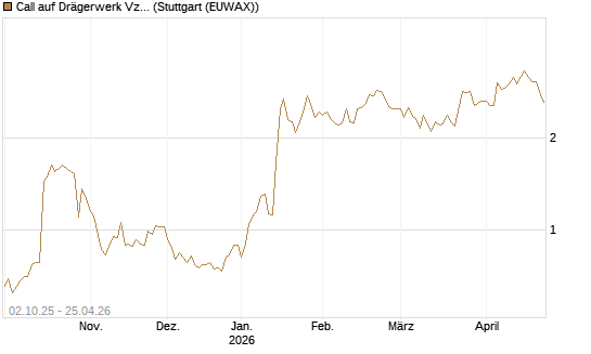Call auf Drägerwerk Vz [DZ BANK AG] Chart