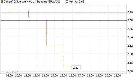 Call auf Drägerwerk Vz [DZ BANK AG] Chart
