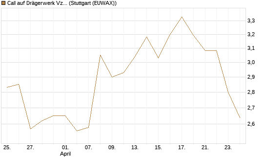 Call auf Drägerwerk Vz [DZ BANK AG] Chart