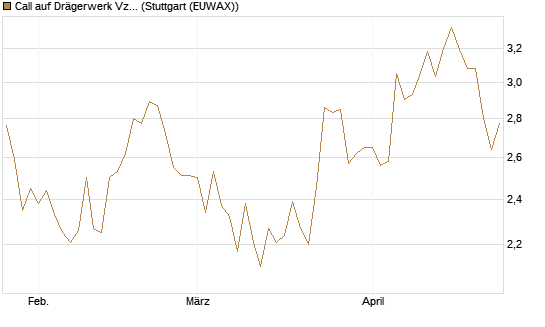 Call auf Drägerwerk Vz [DZ BANK AG] Chart