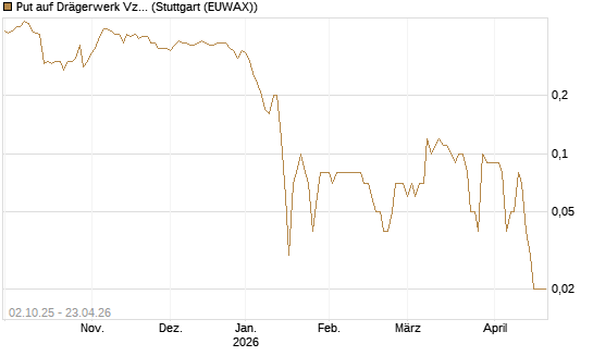 Put auf Drägerwerk Vz [DZ BANK AG] Chart