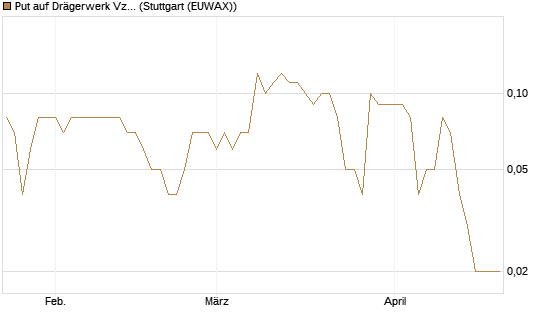 Put auf Drägerwerk Vz [DZ BANK AG] Chart