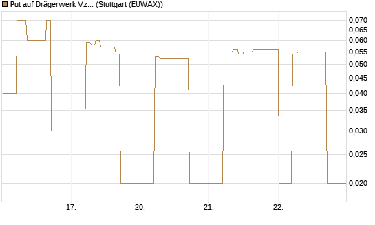 Put auf Drägerwerk Vz [DZ BANK AG] Chart