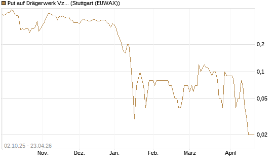 Put auf Drägerwerk Vz [DZ BANK AG] Chart