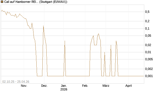 Call auf Hamborner REIT [DZ BANK AG] Chart