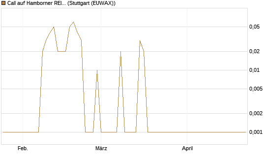 Call auf Hamborner REIT [DZ BANK AG] Chart