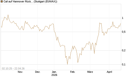 Call auf Hannover Rück [DZ BANK AG] Chart