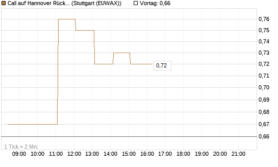 Call auf Hannover Rück [DZ BANK AG] Chart